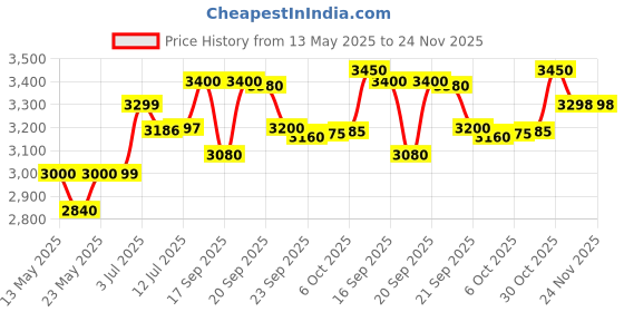 amazon.in Resmed Unisex Cotton Airfit N20 Classic Nasal Mask Medium Size,Grey resmed Price History Graph from 13 May 2025 to 22 Nov 2025