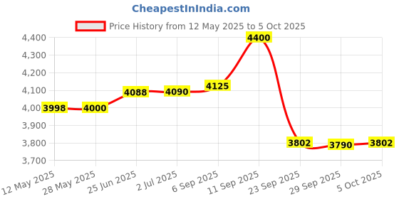 amazon.in Res_Med_AirFit_N30i Masks - Standard_Starter Pack_Sizes:(SW,S,M)_REF# 63800 Price History Graph from 12 May 2025 to 5 Oct 2025