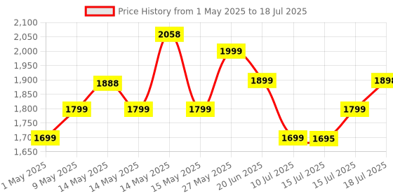 amazon.in Resonate RouterUPS® Gen2 | Original Router UPS for 12V WiFi Router & Modem (Supports up to 2A) (7800mAh - 95% Longer Power Backup) | Compact Mini UPS with Intelligent Charging (Upto 6 Hrs Internet) resonate Price History Graph from 1 May 2025 to 15 Jul 2025