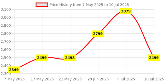 amazon.in Resonate RouterUPS® Pro (100% Extra Backup) | 10400mAh Mini UPS Power Backup for 12V WiFi Router & Modem (Supports upto 3A) | Upto 8 Hrs with Multi-LED Indicator | Jio Fiber, Airtel Xstream Compatible Price History Graph from 7 May 2025 to 10 Jul 2025