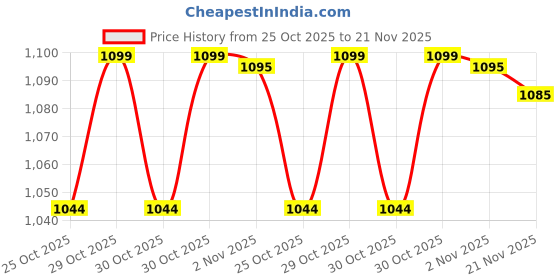 amazon.in RESORB® LED 800 Voice Compatible Voice Remote for All Sony RMF-TX811D and Bravia 4K UHD LED LCD HD Smart TVs (Please Match Buttons with Your Old Remote Before Placing Order) Price History Graph from 25 Oct 2025 to 21 Nov 2025