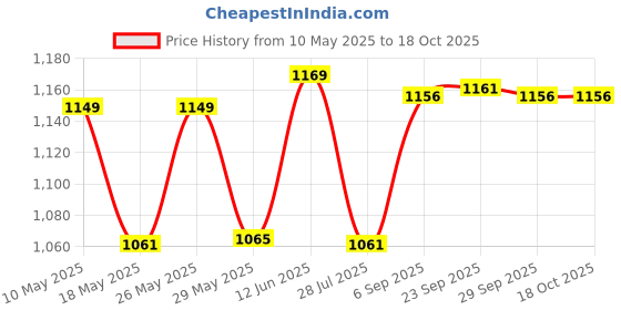 amazon.in Resound GN hearing aid battery Size 10. (PR70) (10 Packets = 60 batteries) resound Price History Graph from 10 May 2025 to 18 Oct 2025