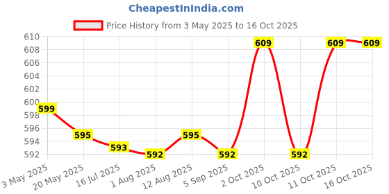 amazon.in resound GN Size 10 Hearing Aid Battery (pack of 5) resound Price History Graph from 3 May 2025 to 16 Oct 2025