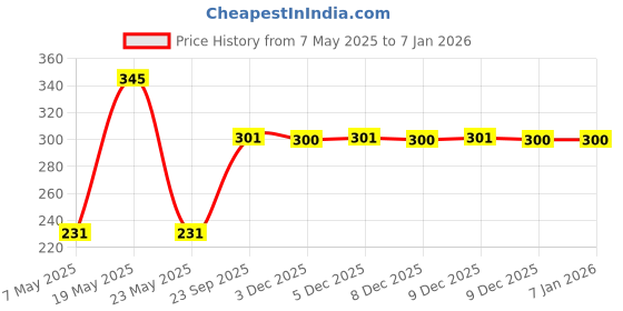 amazon.in Resound GN Size 675 Hearing Aid Battery(2 Packets = 12 Batteries) Price History Graph from 7 May 2025 to 4 Jan 2026