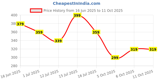 amazon.in RESOURCE Nestlé Fiber Choice | Partially Hydrolyzed Guar Gum (PHGG), Prebiotic Fiber + Immunonutrients* | Contains 14 sachets | 86.8g resource Price History Graph from 16 Jun 2025 to 11 Oct 2025