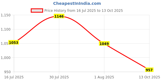 amazon.in RESOURCE Nestlé Fiber Choice | Partially Hydrolyzed Guar Gum (PHGG), Prebiotic Fiber + Immunonutrients* | Contains 14 sachets | 86.8g (Pack of 3) Price History Graph from 16 Jul 2025 to 13 Oct 2025