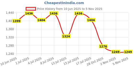 amazon.in RESOURCE Nestlé Fiber Choice | Partially Hydrolyzed Guar Gum (PHGG), Prebiotic Fiber + Immunonutrients* | Contains 14 sachets | 86.8g (Pack of 4) Price History Graph from 10 Jun 2025 to 5 Nov 2025