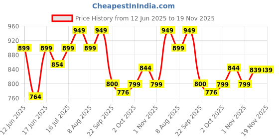 amazon.in resource Nestle Health Science, Resource, Opti, Food For Dietary Management, Vanilla Flavour- 400g, Pet Jar resource Price History Graph from 12 Jun 2025 to 19 Nov 2025