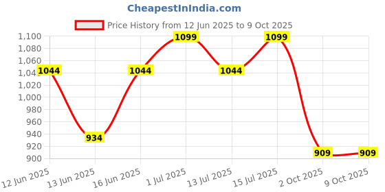 amazon.in resource Nestle Health Science, Resource, Renal,Food For Dietary Management, Vanilla Flavour- 400g, Pet Jar resource Price History Graph from 12 Jun 2025 to 8 Oct 2025