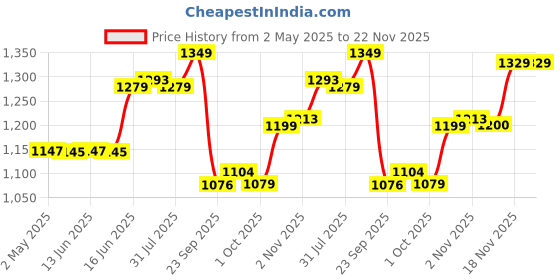 amazon.in RESOURCE Nestle Hepatic 400G Pet Jar Pack (Vanilla Flavour) resource Price History Graph from 2 May 2025 to 22 Nov 2025