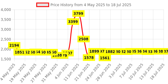 amazon.in keyestudio ReSpeaker 2-Mic Pi HAT V1.0 for Raspberry Pi Zero, Zero W, B+, 2B and 3B keyestudio Price History Graph from 4 May 2025 to 16 Jul 2025