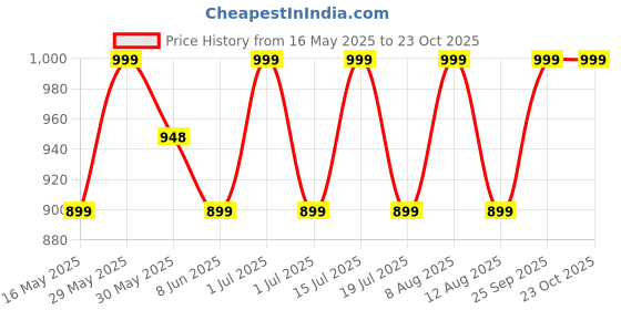 amazon.in dudeme Respect Motorsport Hoodie for Car Enthusiast for Men & Women Black Hoodie 100% Cotton Car Printed Hoodies. dudeme Price History Graph from 16 May 2025 to 22 Oct 2025