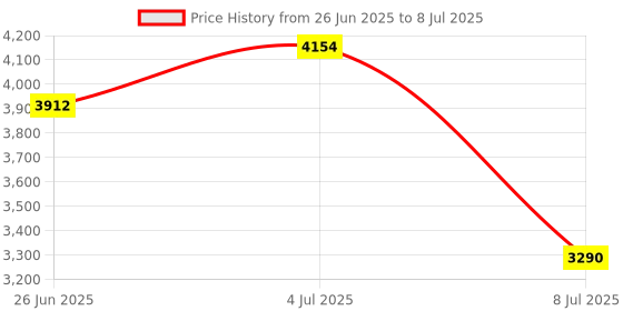 amazon.in Respicefinem 60 mm Horizontal Bubble Levels Large Universal Horizontal Bubble Measuring Tool with Scale Circle for Camera Stage Balances Price History Graph from 26 Jun 2025 to 8 Jul 2025