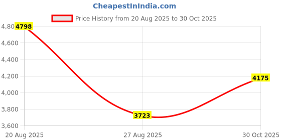 amazon.in Respicefinem Dark Red Auto Phone Shaker Pedometer USB Charged Smart Step Counter Effortless Fitness Tracker with Left Right Swing Price History Graph from 20 Aug 2025 to 30 Oct 2025