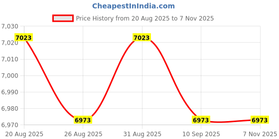 amazon.in Respicefinem Gauge Tachometer 22×9×5 Digital Tachometer Non Digital Display Photoelectric Tachometer 2.5Rpm to 999999Rpm Price History Graph from 20 Aug 2025 to 1 Nov 2025