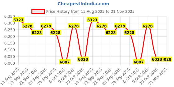 amazon.in Respicefinem High Definition 2 Megapixel USB Camera Module with 60 Degree Field View OTG Camera Module Supporting Standard UVC Protocol Equipped with Flash Light USB Interface Price History Graph from 13 Aug 2025 to 21 Nov 2025