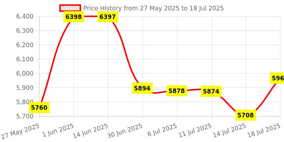 amazon.in Respicefinem Input 12×8×8 Digital Camera 44MP 1080 Video Input MP3 Player Auto Focus Small Digital Camera for Student for Kids Price History Graph from 27 May 2025 to 14 Jul 2025