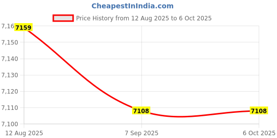 amazon.in Respicefinem Paper ×8×5 Thermal Printer Direct Connection USB Charging 203Dpi 1000Mah Portable Picture Printer with Printing Paper Price History Graph from 12 Aug 2025 to 5 Oct 2025