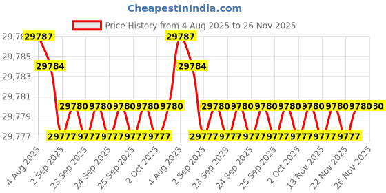 amazon.in Respirare Deck Mount VT 200 BiPAP Machine Price History Graph from 4 Aug 2025 to 26 Nov 2025
