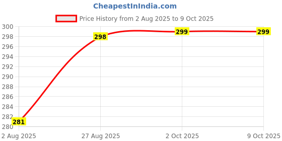 amazon.in Respiratory System Working Model Educational Chart, Anatomical Diagram with Labels, Biology Teaching Aid Price History Graph from 2 Aug 2025 to 8 Oct 2025
