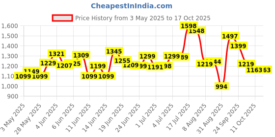 amazon.in RespLabs Medical Inc. Cpap Filters, 60 Pack for ResMed AirSense 10 and S9 Includes Replacement Filter Kit and 2 Travel Cleaning Wipes Price History Graph from 3 May 2025 to 15 Oct 2025