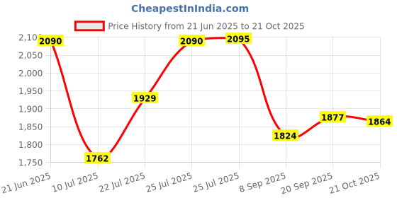 amazon.in RespLabs Medical Inc. CPAP Mask Wipes 80 Unscented to Clean Your PAP Equipment and Supplies Respiratory Labs Price History Graph from 21 Jun 2025 to 21 Oct 2025