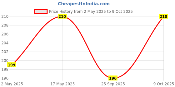 amazon.in Responsar (100 ml) | Cockroach, Mosquito & Housefly Control | Professional Strength Pest Control for Home and Office responsar Price History Graph from 2 May 2025 to 9 Oct 2025