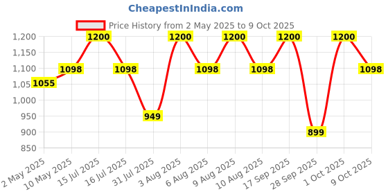 amazon.in Responsar (1L) | Cockroach, Mosquito & Housefly Control | Professional Strength Pest Control for Home and Office responsar Price History Graph from 2 May 2025 to 9 Oct 2025