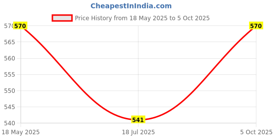 amazon.in responsible whatr RESPONSIBLE SPRING WHATR (6 X 500ML) Alkaline Still Water – pH 7.4, Natural Spring Water from the Himalayas with Basil Extract, 500 ml (Pack of 6) responsible whatr Price History Graph from 18 May 2025 to 5 Oct 2025