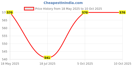 amazon.in responsible whatr RESPONSIBLE SPRING WHATR (6 X 500ML) Alkaline Still Water – pH 7.4, Natural Spring Water from the Himalayas with Basil Extract, 500 ml (Pack of 6) responsible whatr Price History Graph from 18 May 2025 to 5 Oct 2025