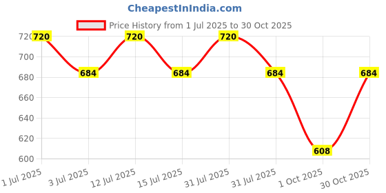 amazon.in RESPONSIBLE WHATR - SPRING WATER (12 X 250ML) Alkaline Still Water – pH 7.4, Natural Spring Water from the Himalayas, 250 ml (Pack of 12) Price History Graph from 1 Jul 2025 to 30 Oct 2025