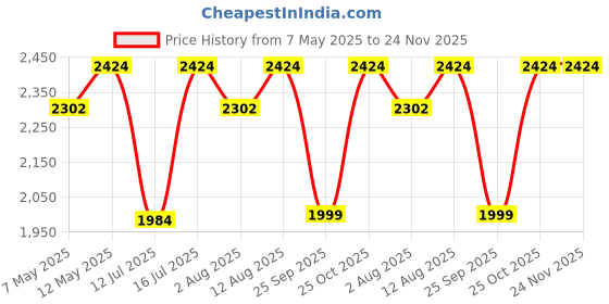 amazon.in Resqtech 8 Liter Multi Purpose Manual CAR Washer Price History Graph from 7 May 2025 to 24 Nov 2025
