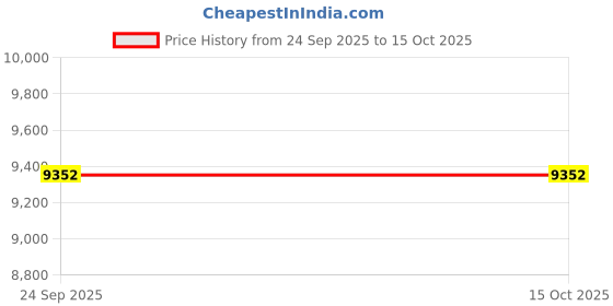amazon.in ResQTech Pw-107 1900 Watt 150 Bar High Pressure Washer For Car ,Bike And Home - 2 Year Warranty - Foam Cannon - 90 Degree Nozzle - Rotary Turbo Nozzle - 7 M Hose Pipe/10 M Power Cord - Copper Winding resqtech Price History Graph from 24 Sep 2025 to 14 Oct 2025