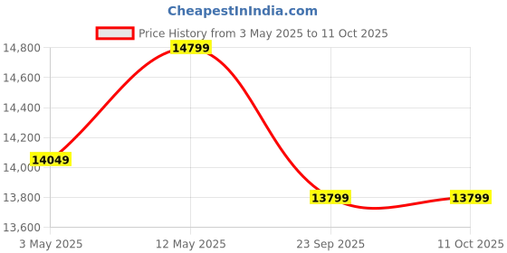 amazon.in ResQTech Pw-108 2200 Watt 170 Bar High Pressure Washer 3 Year Warranty Patio Cleaner Foam Cannon 90 Degree Nozzle Rotary Turbo Nozzle 7 M Hose Pipe/10 M Power Cord Copper Winding( Premium Edition ) Price History Graph from 3 May 2025 to 11 Oct 2025
