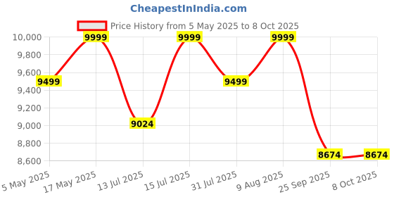 amazon.in ResQTech PW-109 2000 Watt 160 Bar High Pressure Washer for Car,Bike and Home-Priming Pipe-Foam Cannon-90 Degree Nozzle-Rotary Turbo Nozzle-7 m Hose Pipe /10 m Power Cord-Copper Winding Price History Graph from 5 May 2025 to 8 Oct 2025