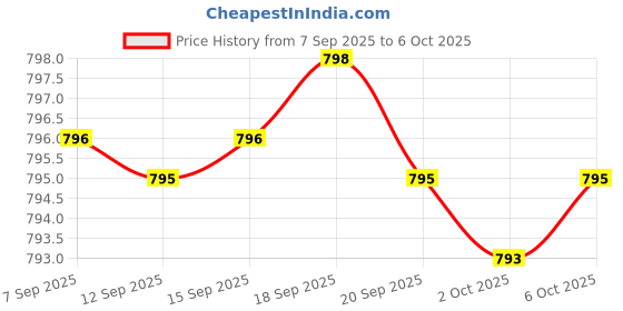 amazon.in Rest & Renew, for a Refreshing & Restorative Night’s Sleep, Gluten-Free, Non-GMO, Vegetarian, 30 Capsules Price History Graph from 7 Sep 2025 to 6 Oct 2025