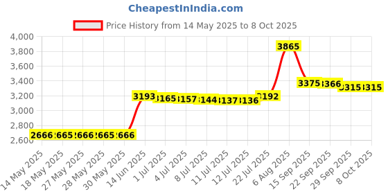 amazon.in Restcloud Insect and Butterfly, Telescopic Bug Catching Nets with 12 Inch Ring, Handle Extends to 59 Inches restcloud Price History Graph from 14 May 2025 to 8 Oct 2025