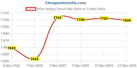 amazon.in RESTCLOUD Professional Insect and Butterfly Net with 14" Ring, 26" Net Depth, 59" Telescopic Handle Full Extends to 73" Stainless Lockable (73" Long, Green) Price History Graph from 6 Nov 2025 to 13 Nov 2025