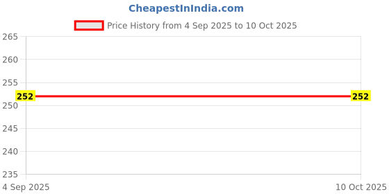 amazon.in Restinity Melatonin 10mg Tablets | Natural Sleep Aid for Faster Sleep & Better Rest | Reduces Sleep Troubles, Relieves Jet Lag & Light Sleepers | 10 Tablets per Strip | Pack of 2 Price History Graph from 4 Sep 2025 to 9 Oct 2025