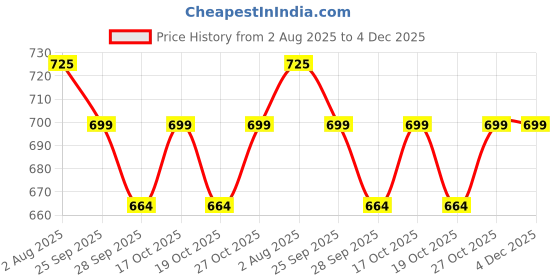 amazon.in Restnap Ayurvedic Sleep Support | Herbal Natural Sleeping pills | Support Stress, Fatigue, Tension, Brain Health Calming, Recovery & Nerve Relaxation | (5 HTP) Griffonia simplicifolia, Lemon Balm, Passion flower, Chamomile, Valerian root, Gingko biloba, Ashwagandha, Piper longum - 60 Capsules Price History Graph from 2 Aug 2025 to 4 Dec 2025