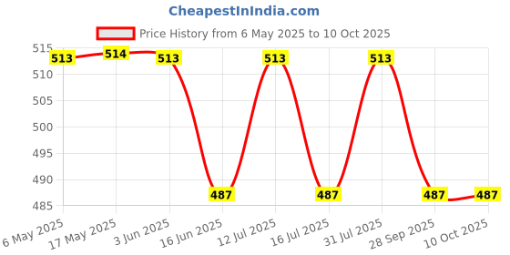amazon.in restnap Chewable Sleeping Pills tablets | Melatonin, Magnesium, Ashwagandha, L theanine, Passionflower, Valerian root, Chamomile extract, and piperine - 30 tablets restnap Price History Graph from 6 May 2025 to 9 Oct 2025