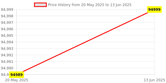 amazon.in generic Restofill Composite 4g Syringe 7 Nos Box ( A1 - 1, A2 - 2, A3 - 1, OA2 - 1, B1- 1, B2 - 1) SET OF 10 FULL KIT generic Price History Graph from 20 May 2025 to 13 Jun 2025