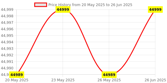 amazon.in Restofill Composite 4g Syringe 9 Nos Box ( A1 - 2, A2 - 3, A3 - 1, OA2 - 1, B1 - 1, B2 - 1) & Bonding Agent - 1 Nos & Etchant Gel 5g Syringe 1 Nos SET OF 5 FULL KIT Price History Graph from 20 May 2025 to 26 Jun 2025