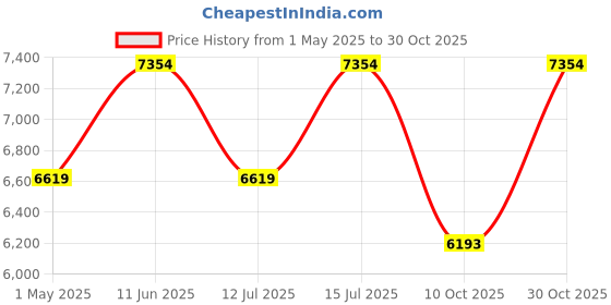 amazon.in RESTOFIT Dual Comfort Orthopedic Mattress Queen Size | Sleep Well with 78x60x4 Inches Medium Firm Queen Size Mattress | 4-Inch HR Foam Mattress | Viscose Cotton, 7 Years Warranty Vacuum Roll Packaging Price History Graph from 1 May 2025 to 30 Oct 2025