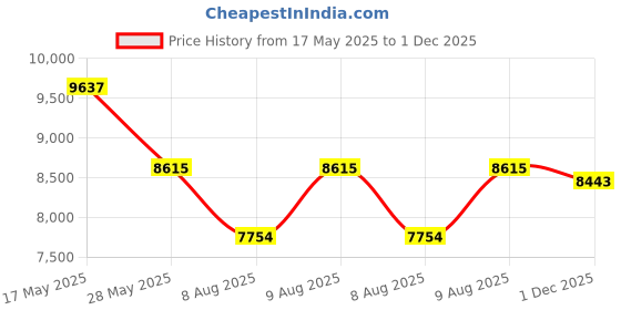amazon.in RESTOFIT Dual Comfort Orthopedic Mattress Queen Size | Sleep Well with 78x60x5 Inches Medium Firm Queen Size Mattress | 5-Inch HR Foam Mattress | Viscose Cotton, 7 Years Warranty Vacuum Roll Packaging Price History Graph from 17 May 2025 to 1 Dec 2025