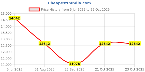 amazon.in RESTOFIT Premium 3-Layer Orthopedic Mattress | 78x60x8 Inches Queen Size Mattress 8" Thickness | NextGen Cool-Tech Memory Foam Mattress | Viscose Cotton Zipper Cover 11 Years Warranty Vacuum Packaging Price History Graph from 5 Jul 2025 to 23 Oct 2025