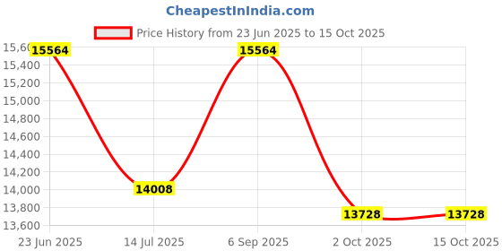 amazon.in RESTOFIT Premium Euro Top Orthopedic Mattress | 78x72x8 Inches King Size Mattress | 8" Thickness | Next Gen Cool Tech Memory Foam with Viscose Cotton Fabric 11 Years Warranty Vacuum Roll Packaging Price History Graph from 23 Jun 2025 to 15 Oct 2025