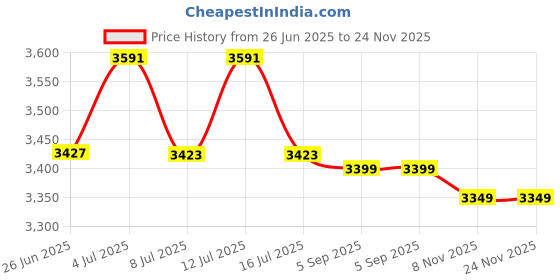 amazon.in Restokki Dummy Fake Simulated Surveillance Security Dome Camera Indoor Outdoor with one LED Light, Warning Security Alert Camera Price History Graph from 26 Jun 2025 to 24 Nov 2025