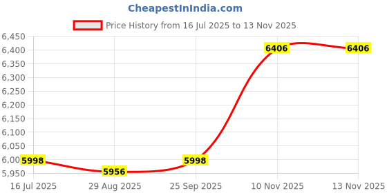 amazon.in Restokki Sauna Hourglass Sand Timer, Countdown Clock 15 Minutes Wood Sand Timer for Saunas Price History Graph from 16 Jul 2025 to 13 Nov 2025