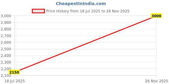 amazon.in RESUSCITATIONS Ambu Silicone Reusable Anaesthesia Face Masks size 2 blue Price History Graph from 18 Jul 2025 to 26 Nov 2025